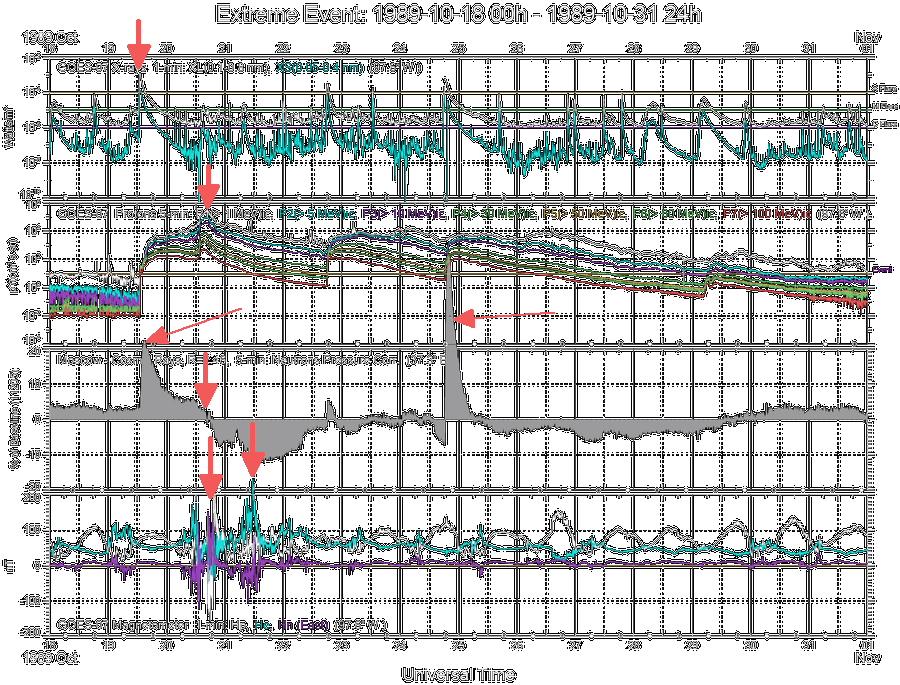 Datenplots zum geomagnetischen Sturm am 20./21.10.1989